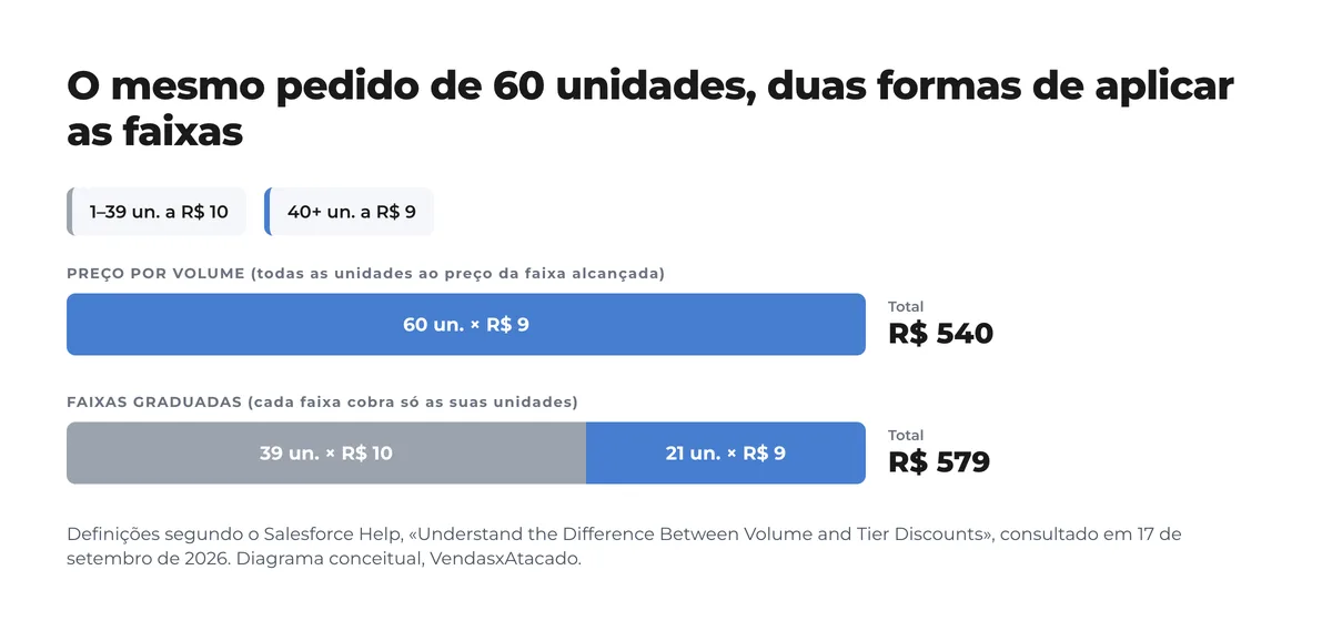 Diagrama de um pedido de 60 unidades com corte em 40: com preço por volume as 60 saem a 9 e o total é 540; com faixas graduadas 39 saem a 10 e 21 a 9, total 579