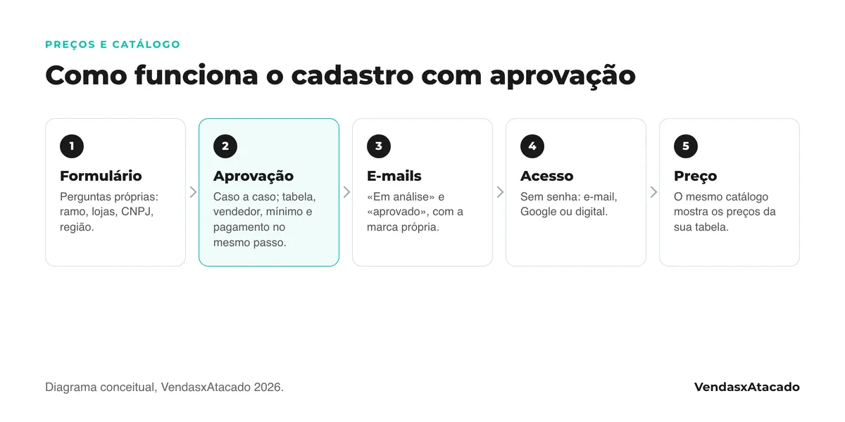 Diagrama de cinco passos do cadastro com aprovação numa loja de atacado: formulário com perguntas próprias, aprovação caso a caso com tabela atribuída, e-mails automáticos, acesso sem senha e preço visível na hora