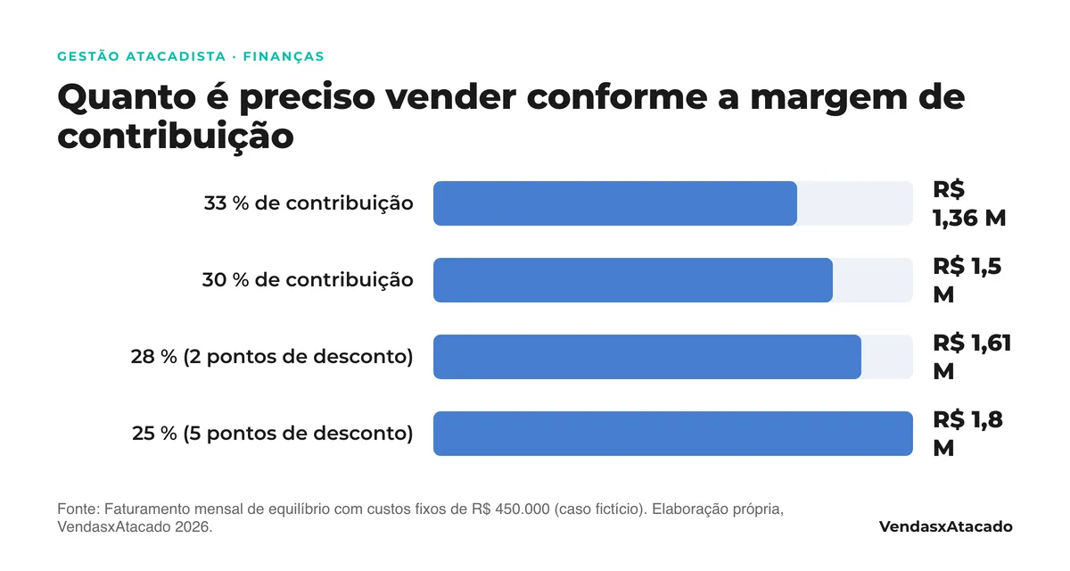 Gráfico de barras: vendas mensais necessárias para empatar no caso fictício conforme a margem de contribuição; com 30 % são 1,5 milhão, com 28 % 1,607 milhão, com 25 % 1,8 milhão e com 33 % 1,364 milhão