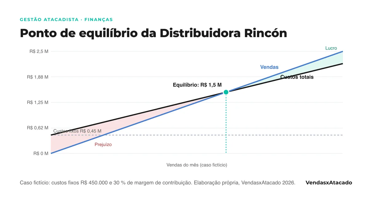 Gráfico de linhas do ponto de equilíbrio da distribuidora fictícia: a linha de vendas cruza a de custos totais em 1,5 milhão de reais por mês; à esquerda, prejuízo; à direita, lucro