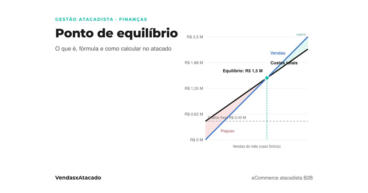 Capa: gráfico do ponto de equilíbrio de um atacadista, a linha de vendas cruza a de custos totais no ponto em que a distribuidora deixa de perder