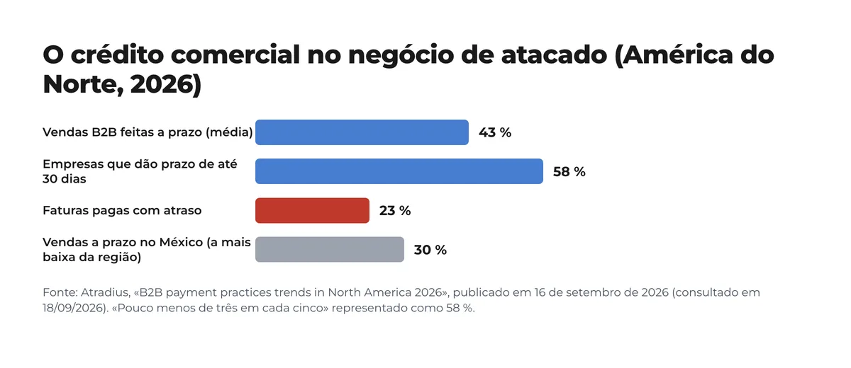 Gráfico de barras com dados da Atradius 2026 para a América do Norte: 43 % das vendas B2B a prazo, 58 % das empresas com prazo de até 30 dias, 23 % das faturas pagas com atraso e 30 % de vendas a prazo no México Gráfico de barras com dados da Atradius 2026 para a América do Norte: 43 % das vendas B2B a prazo, 58 % das empresas com prazo de até 30 dias, 23 % das faturas pagas com atraso e 30 % de vendas a prazo no México