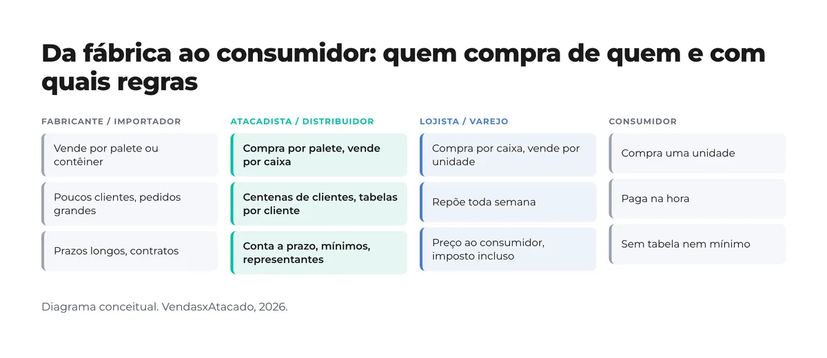 Diagrama de quatro colunas com a cadeia fabricante ou importador, atacadista ou distribuidor, lojista e consumidor: o que compra, quantos clientes tem e com que regras vende cada um Diagrama de quatro colunas com a cadeia fabricante ou importador, atacadista ou distribuidor, lojista e consumidor: o que compra, quantos clientes tem e com que regras vende cada um