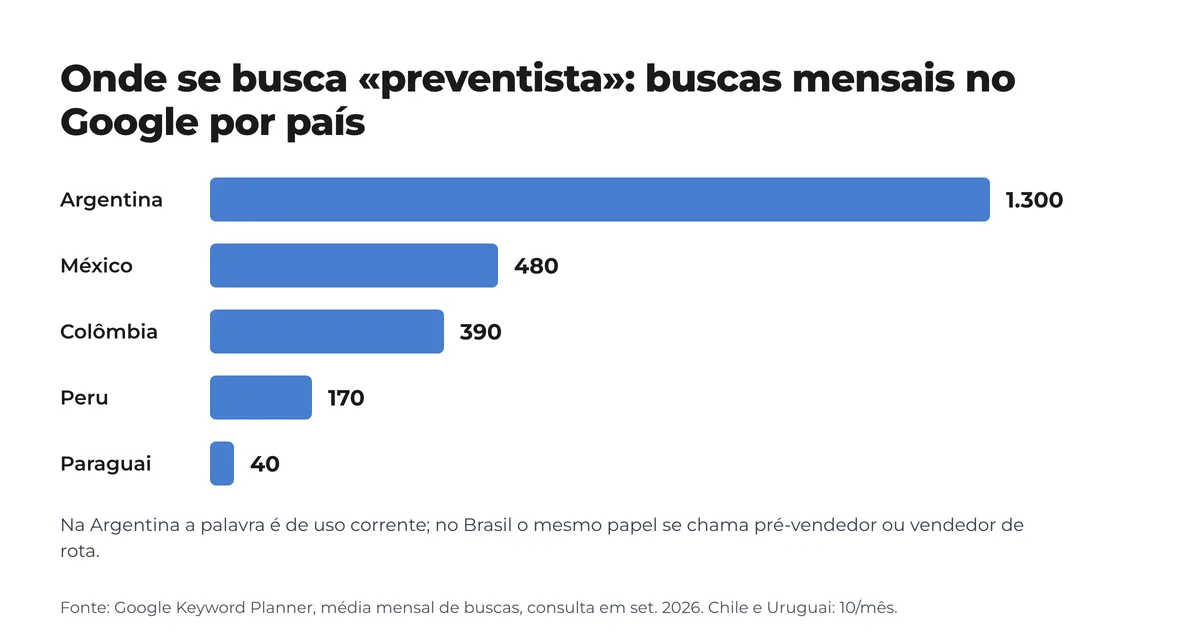 Gráfico de barras: buscas mensais por «preventista» no Google por país; Argentina 1.300, México 480, Colômbia 390, Peru 170, Paraguai 40