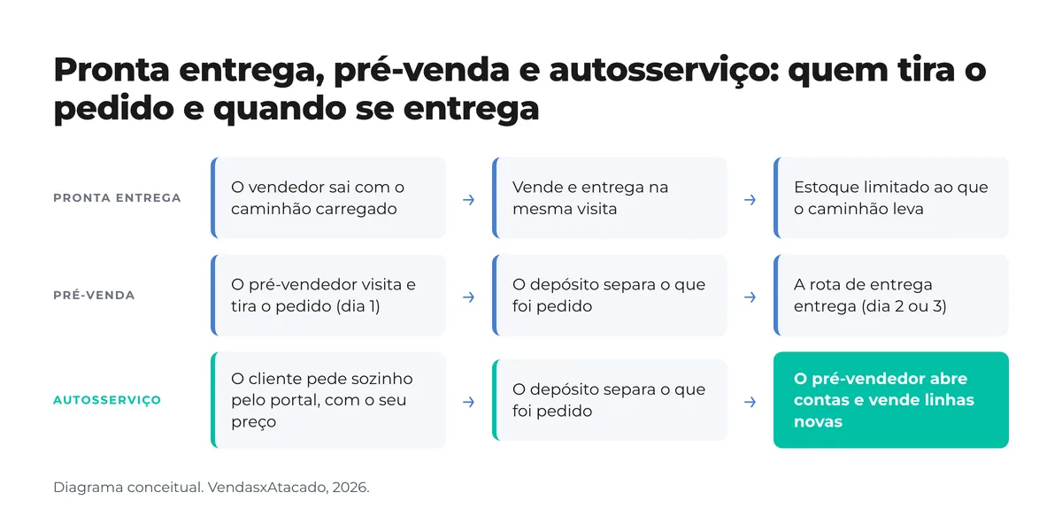 Diagrama de três linhas: pronta entrega (o vendedor vende e entrega na mesma visita), pré-venda (o pré-vendedor tira o pedido e a rota entrega depois) e autosserviço (o cliente pede sozinho pelo portal e o pré-vendedor abre contas)