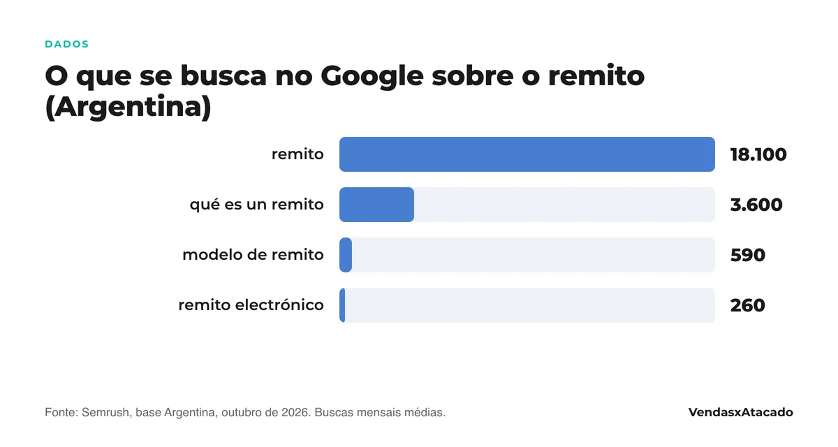 Gráfico de barras: buscas mensais no Google Argentina por «remito» 18.100, «o que é um remito» 3.600, «modelo de remito» 590 e «remito eletrônico» 260