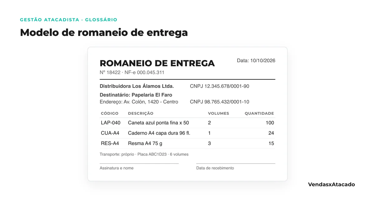Modelo de romaneio de entrega no atacado: cabeçalho, dados do emissor e do destinatário, número, data e NF-e, tabela de código, descrição e quantidades, volumes, transporte e assinatura de recebimento