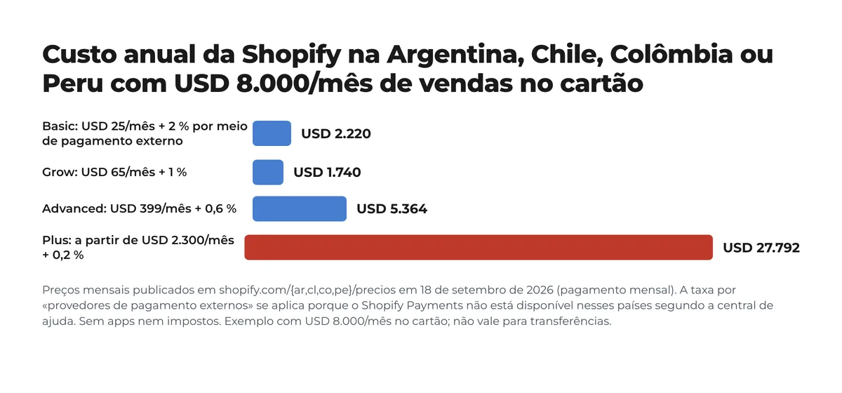 Gráfico de barras do custo anual da Shopify na Argentina, Chile, Colômbia ou Peru com 8.000 dólares mensais de vendas no cartão: Basic 2.220, Grow 1.740, Advanced 5.364 e Plus 27.792 dólares Gráfico de barras do custo anual da Shopify na Argentina, Chile, Colômbia ou Peru com 8.000 dólares mensais de vendas no cartão: Basic 2.220, Grow 1.740, Advanced 5.364 e Plus 27.792 dólares