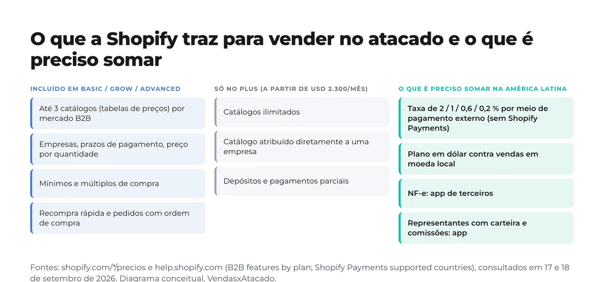 Diagrama de três colunas: o que o Shopify B2B inclui no Basic, Grow e Advanced, o que fica só no Plus e o que é preciso somar na América Latina para vender no atacado Diagrama de três colunas: o que o Shopify B2B inclui no Basic, Grow e Advanced, o que fica só no Plus e o que é preciso somar na América Latina para vender no atacado