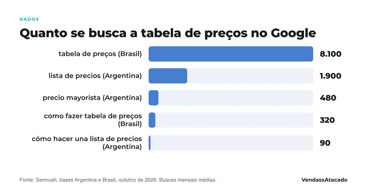 Gráfico de barras: buscas mensais no Google por «tabela de preços» no Brasil 8.100, «lista de precios» na Argentina 1.900, «precio mayorista» 480, «como fazer tabela de preços» 320 e «cómo hacer una lista de precios» 90