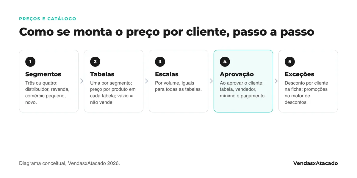 Diagrama de cinco passos para montar preços por cliente numa loja de atacado: segmentos, tabelas com preço por produto, escalas por volume, aprovação do cliente com a sua tabela e desconto por exceção