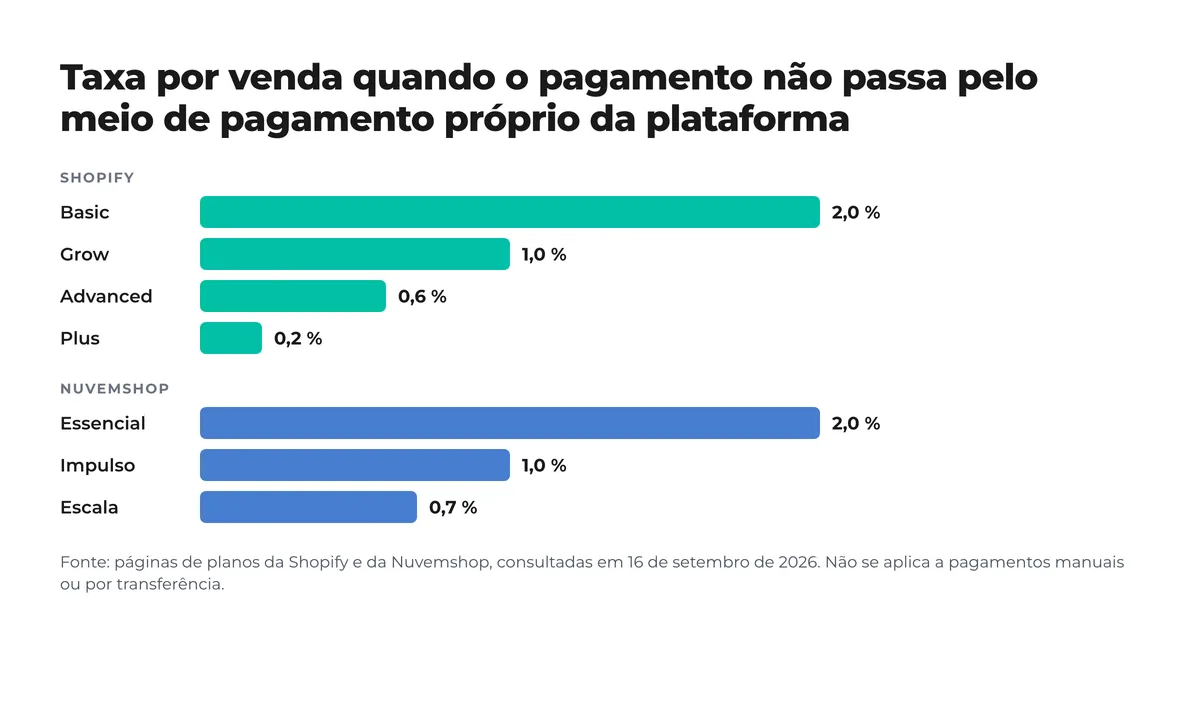 Gráfico de barras: taxa por venda com meio de pagamento externo; Shopify Basic 2 %, Grow 1 %, Advanced 0,6 %, Plus 0,2 %; Nuvemshop Essencial 2 %, Impulso 1 %, Escala 0,7 %