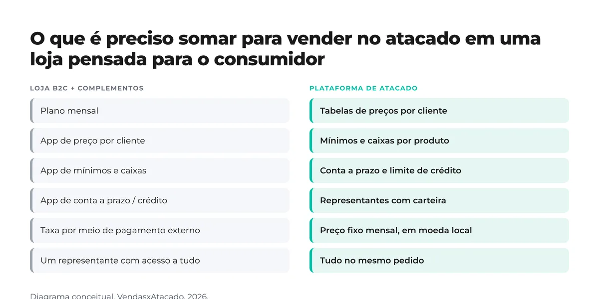 Diagrama de duas colunas: à esquerda, o que é preciso somar a uma loja B2C para vender no atacado (plano, app de preço por cliente, app de mínimos, app de conta a prazo, taxa por meio de pagamento, um representante com acesso a tudo); à direita, o que uma plataforma de atacado traz nativo