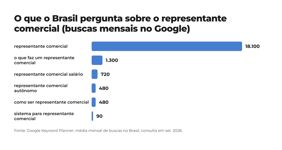 Gráfico de barras: buscas mensais no Brasil sobre o representante comercial; «representante comercial» 18.100, «o que faz» 1.300, «salário» 720, «autônomo» 480, «como ser» 480, «sistema para representante» 90 Gráfico de barras: buscas mensais no Brasil sobre o representante comercial; «representante comercial» 18.100, «o que faz» 1.300, «salário» 720, «autônomo» 480, «como ser» 480, «sistema para representante» 90