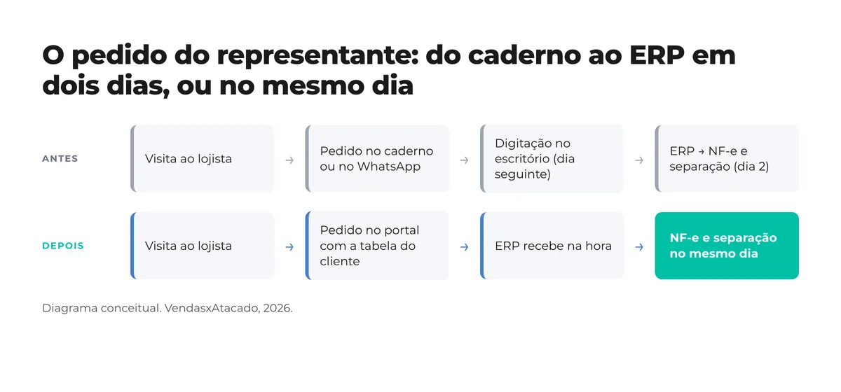 Diagrama antes e depois: antes, visita, pedido no caderno ou WhatsApp, digitação no escritório no dia seguinte e NF-e no dia 2; depois, visita, pedido no portal com a tabela do cliente, o ERP recebe na hora e a NF-e sai no mesmo dia Diagrama antes e depois: antes, visita, pedido no caderno ou WhatsApp, digitação no escritório no dia seguinte e NF-e no dia 2; depois, visita, pedido no portal com a tabela do cliente, o ERP recebe na hora e a NF-e sai no mesmo dia