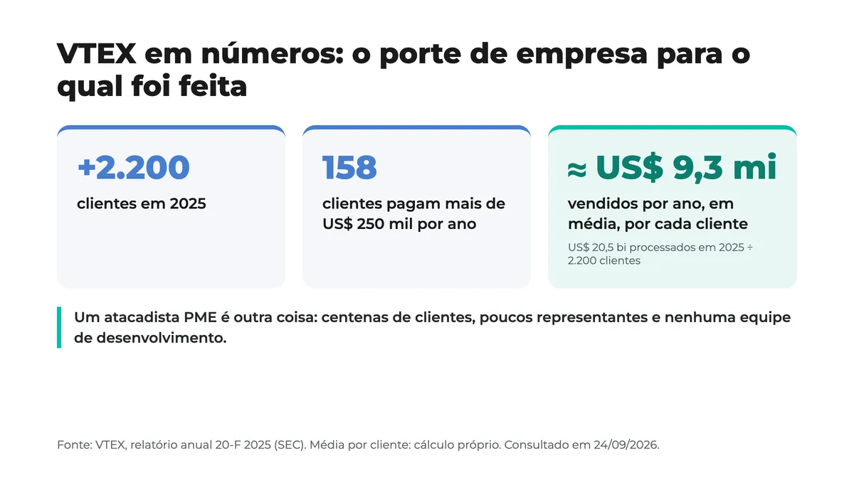 VTEX em números: o porte de empresa para o qual a plataforma foi feita Gráfico com os números da VTEX segundo o relatório anual 2025: mais de 2.200 clientes, 158 clientes que pagam mais de 250 mil dólares por ano e volume médio de cerca de 9 milhões de dólares por cliente, comparados com o perfil de um atacadista PME
