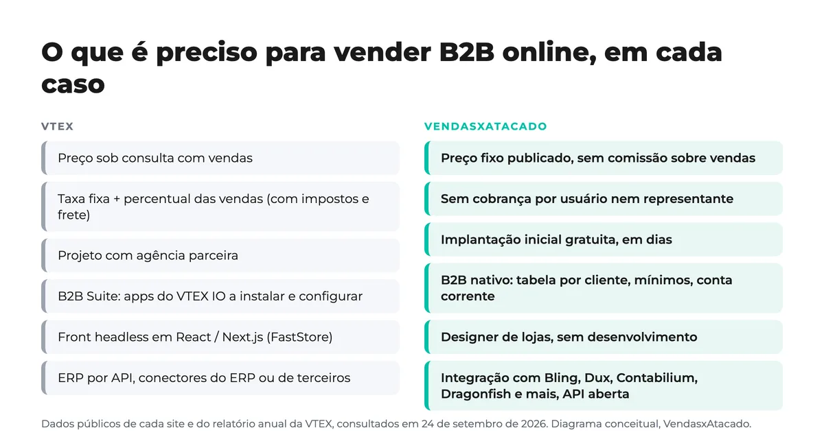 O que é preciso para vender B2B online com a VTEX e com a VendasxAtacado Diagrama de duas colunas com o que é preciso para vender B2B online: na VTEX, contrato com vendas, taxa fixa mais percentual das vendas, agência parceira, apps da B2B Suite, front em React e conectores de ERP; na VendasxAtacado, preço fixo publicado, implantação inicial gratuita, B2B nativo, designer de lojas e integração com ERPs