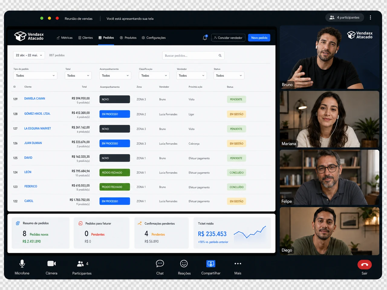 Demo ao vivo do VendasxAtacado por videochamada — Reunião de vendas com compartilhamento de tela do painel de pedidos no atacado B2B (887 pedidos, filtros por acompanhamento, vendedor, zona e status; resumo de pedidos novos, pendentes e ticket médio R$235.453) e 4 participantes: Bruno, Mariana, Felipe e Diego — equipe VendasxAtacado apresentando a um atacadista como opera a plataforma B2B